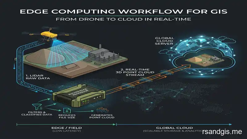 Conceptual illustration of edge computing workflow for GIS